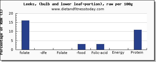 folate, dfe and nutrition facts in folic acid in leeks per 100g